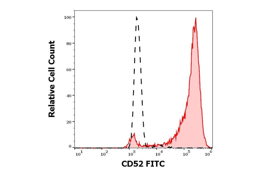 Flow Cytometry - Anti-CD52 Antibody [4C8] (FITC) (A285838) - Antibodies.com