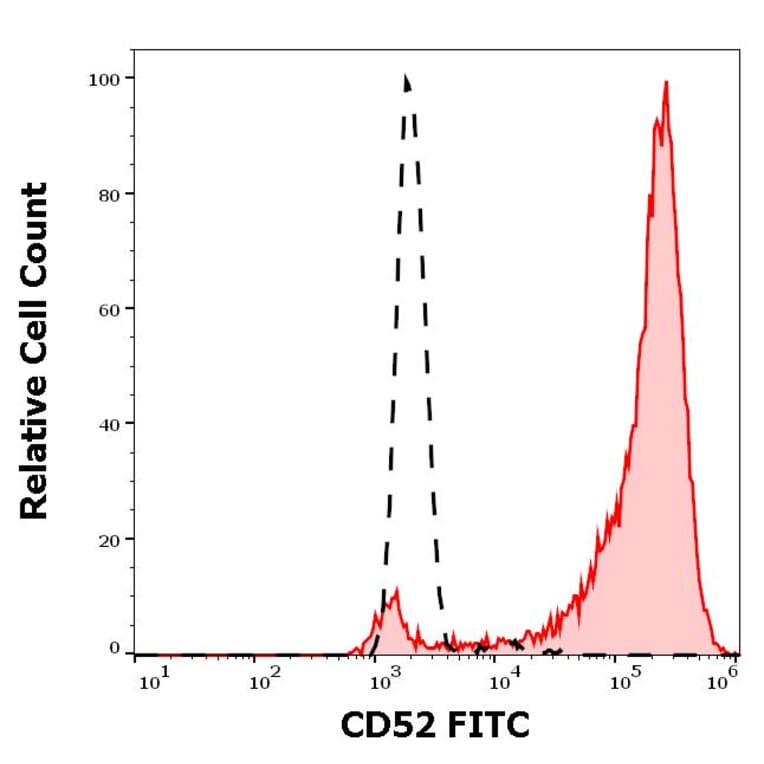 Flow Cytometry - Anti-CD52 Antibody [4C8] (FITC) (A285838) - Antibodies.com