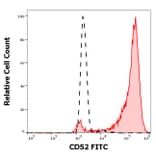 Flow Cytometry - Anti-CD52 Antibody [4C8] (FITC) (A285838) - Antibodies.com