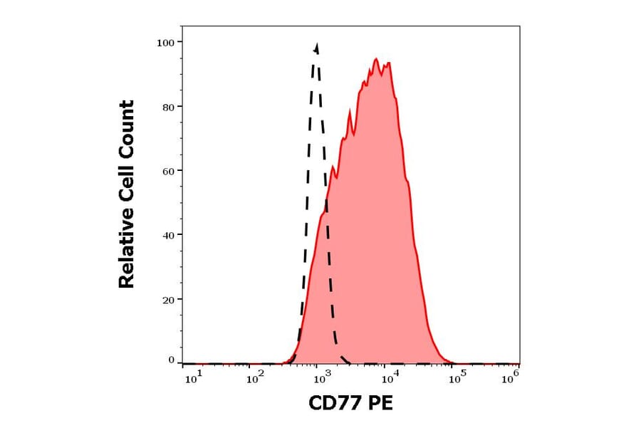 Flow Cytometry - Anti-CD77 Antibody [38.13] (PE) (A285838) - Antibodies.com
