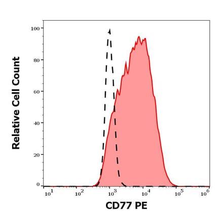 Flow Cytometry - Anti-CD77 Antibody [38.13] (PE) (A285838) - Antibodies.com