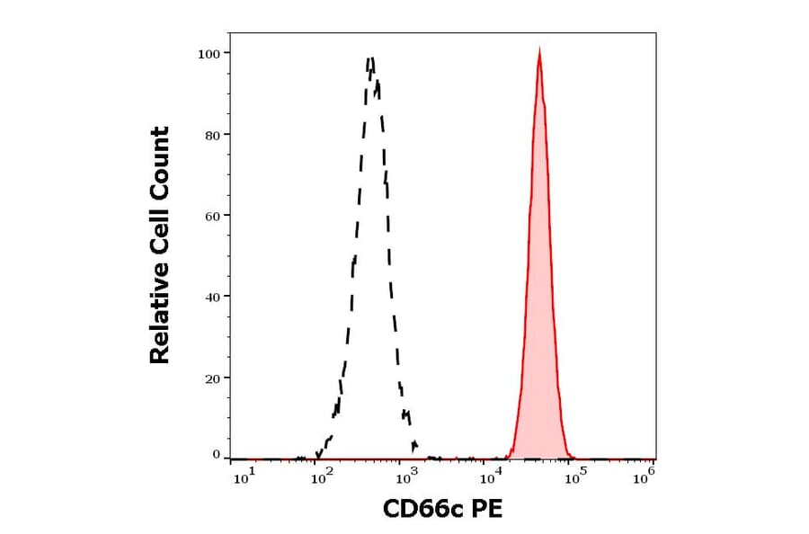 Flow Cytometry - Anti-CD66c Antibody [B6.2] (PE) (A285840) - Antibodies.com