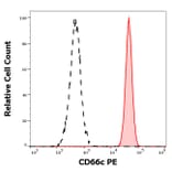 Flow Cytometry - Anti-CD66c Antibody [B6.2] (PE) (A285840) - Antibodies.com