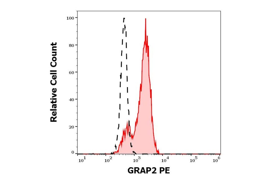 Flow Cytometry - Anti-GRAP2 Antibody [UW40] (PE) (A285841) - Antibodies.com