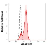 Flow Cytometry - Anti-GRAP2 Antibody [UW40] (PE) (A285841) - Antibodies.com