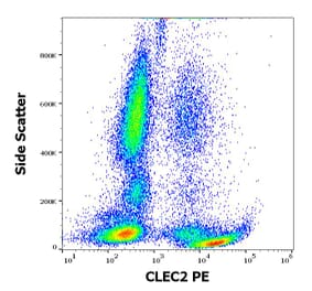Flow Cytometry - Anti-CLEC2 Antibody [AYP1] (PE) (A285841) - Antibodies.com