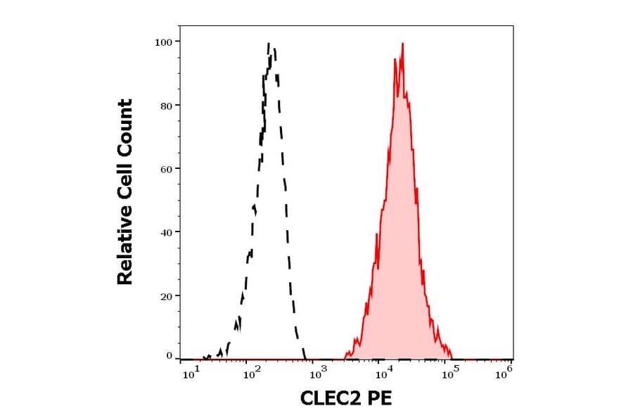 Flow Cytometry - Anti-CLEC2 Antibody [AYP1] (PE) (A285842) - Antibodies.com