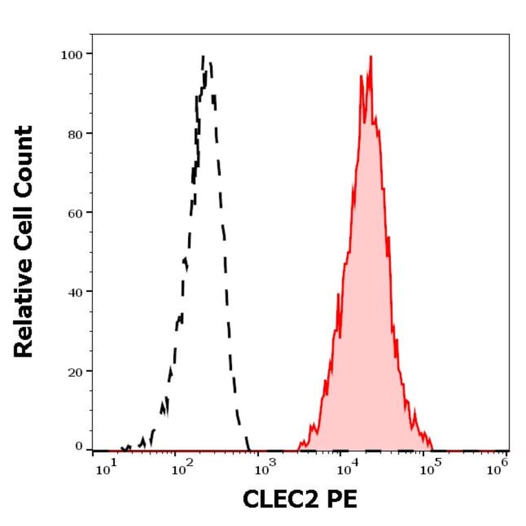 Flow Cytometry - Anti-CLEC2 Antibody [AYP1] (PE) (A285842) - Antibodies.com