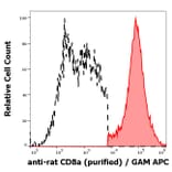 Flow Cytometry - Anti-CD8 alpha Antibody [OX-8] - Low endotoxin, Azide free (A285843)