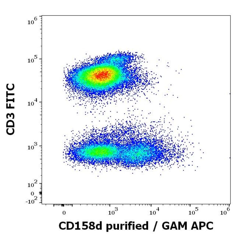 Flow Cytometry - Anti-KIR2DL4 Antibody [mAb#33] - Low endotoxin, Azide free (A285844)