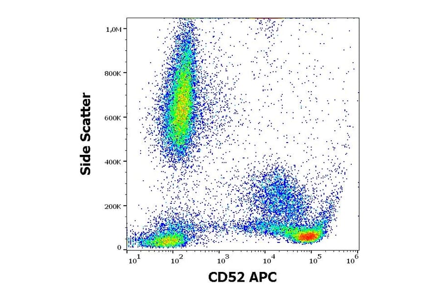 Flow Cytometry - Anti-CD52 Antibody [4C8] (APC) (A285842) - Antibodies.com