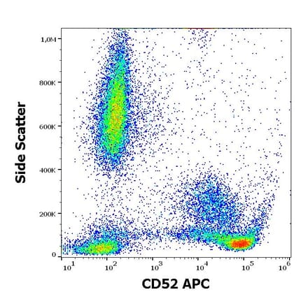 Flow Cytometry - Anti-CD52 Antibody [4C8] (APC) (A285842) - Antibodies.com