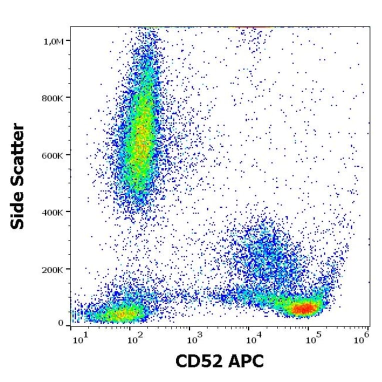 Flow Cytometry - Anti-CD52 Antibody [4C8] (APC) (A285842) - Antibodies.com