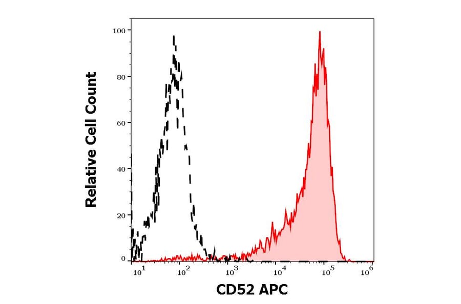 Flow Cytometry - Anti-CD52 Antibody [4C8] (APC) (A285845) - Antibodies.com