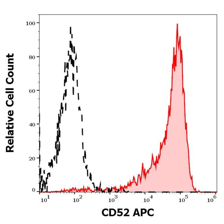 Flow Cytometry - Anti-CD52 Antibody [4C8] (APC) (A285845) - Antibodies.com