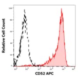 Flow Cytometry - Anti-CD52 Antibody [4C8] (APC) (A285845) - Antibodies.com