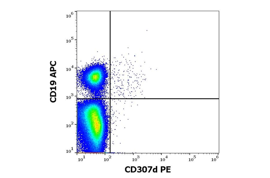 Flow Cytometry - Anti-CD307d Antibody [A1] (PE) (A285845) - Antibodies.com
