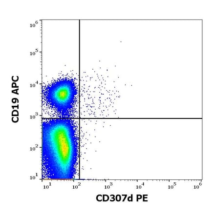 Flow Cytometry - Anti-CD307d Antibody [A1] (PE) (A285845) - Antibodies.com