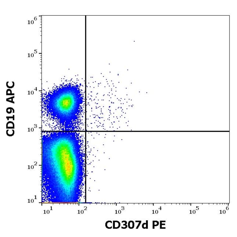 Flow Cytometry - Anti-CD307d Antibody [A1] (PE) (A285845) - Antibodies.com
