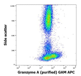 Flow Cytometry - Anti-Granzyme A Antibody [CB9] (A285846) - Antibodies.com