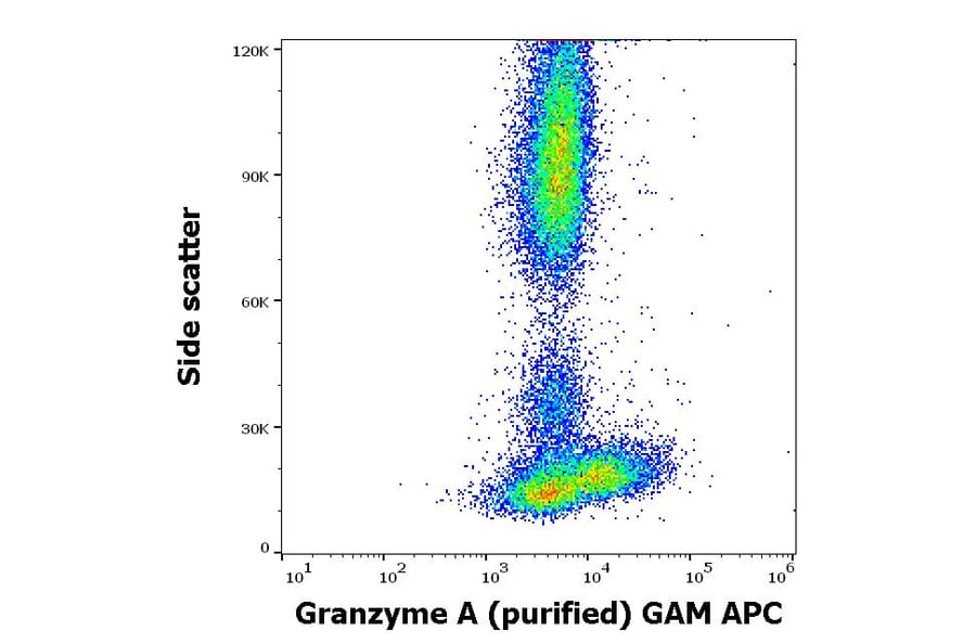 Flow Cytometry - Anti-Granzyme A Antibody [CB9] (A285846) - Antibodies.com