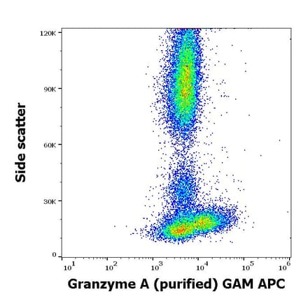 Flow Cytometry - Anti-Granzyme A Antibody [CB9] (A285846) - Antibodies.com