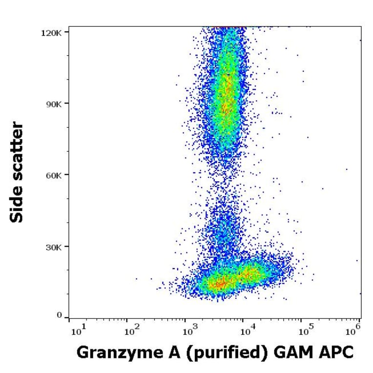 Flow Cytometry - Anti-Granzyme A Antibody [CB9] (A285846) - Antibodies.com