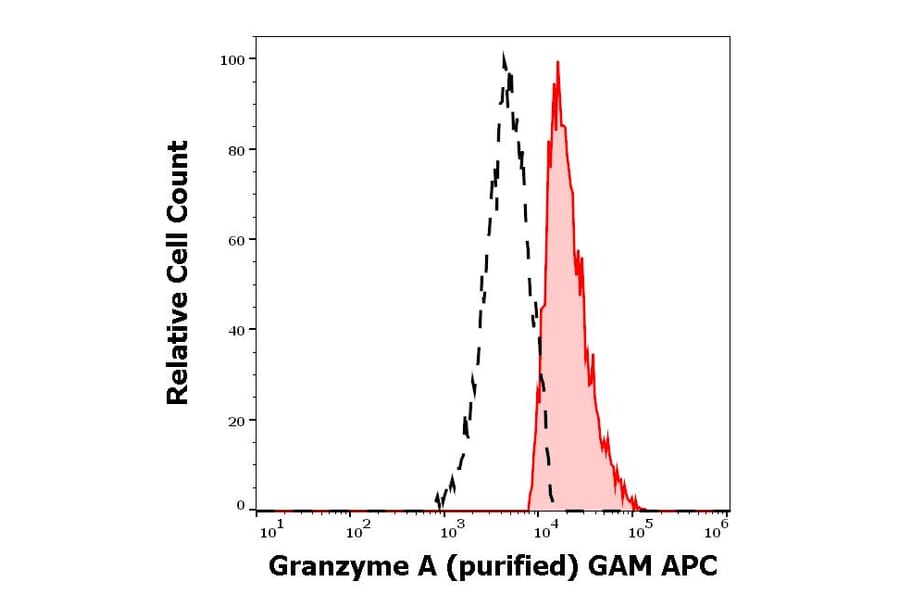 Flow Cytometry - Anti-Granzyme A Antibody [CB9] (A285847) - Antibodies.com