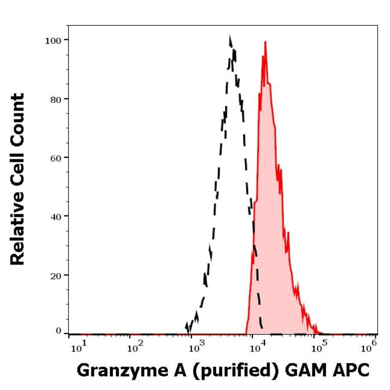 Flow Cytometry - Anti-Granzyme A Antibody [CB9] (A285847) - Antibodies.com