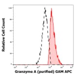 Flow Cytometry - Anti-Granzyme A Antibody [CB9] (A285847) - Antibodies.com