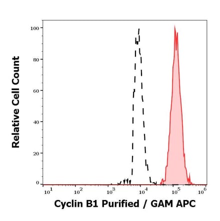 Flow Cytometry - Anti-Cyclin B1 Antibody [V152] (A285847) - Antibodies.com