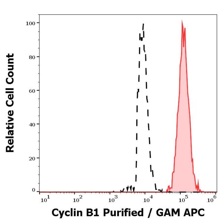 Flow Cytometry - Anti-Cyclin B1 Antibody [V152] (A285847) - Antibodies.com