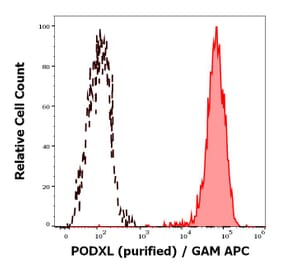 Flow Cytometry - Anti-PODXL Antibody [PcMab-47] (A285848) - Antibodies.com