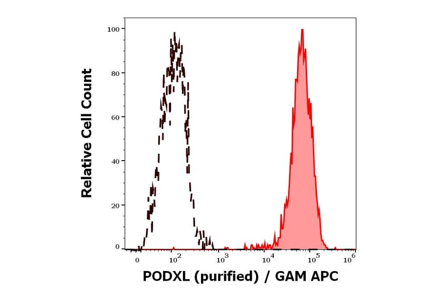 Flow Cytometry - Anti-PODXL Antibody [PcMab-47] (A285848) - Antibodies.com