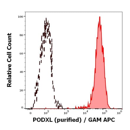 Flow Cytometry - Anti-PODXL Antibody [PcMab-47] (A285848) - Antibodies.com