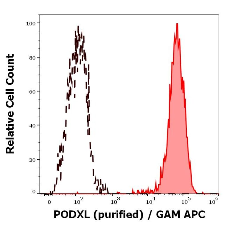 Flow Cytometry - Anti-PODXL Antibody [PcMab-47] (A285848) - Antibodies.com