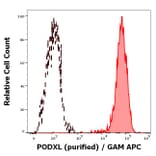 Flow Cytometry - Anti-PODXL Antibody [PcMab-47] (A285848) - Antibodies.com