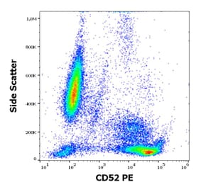 Flow Cytometry - Anti-CD52 Antibody [4C8] (PE) (A285849) - Antibodies.com
