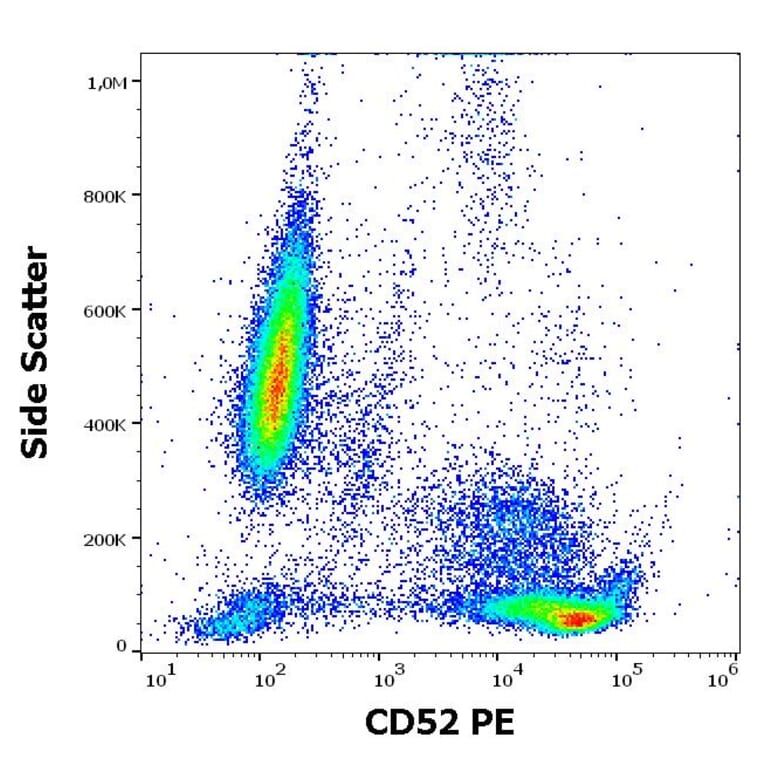 Flow Cytometry - Anti-CD52 Antibody [4C8] (PE) (A285849) - Antibodies.com