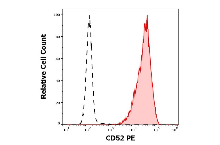 Flow Cytometry - Anti-CD52 Antibody [4C8] (PE) (A285850) - Antibodies.com