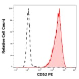 Flow Cytometry - Anti-CD52 Antibody [4C8] (PE) (A285850) - Antibodies.com
