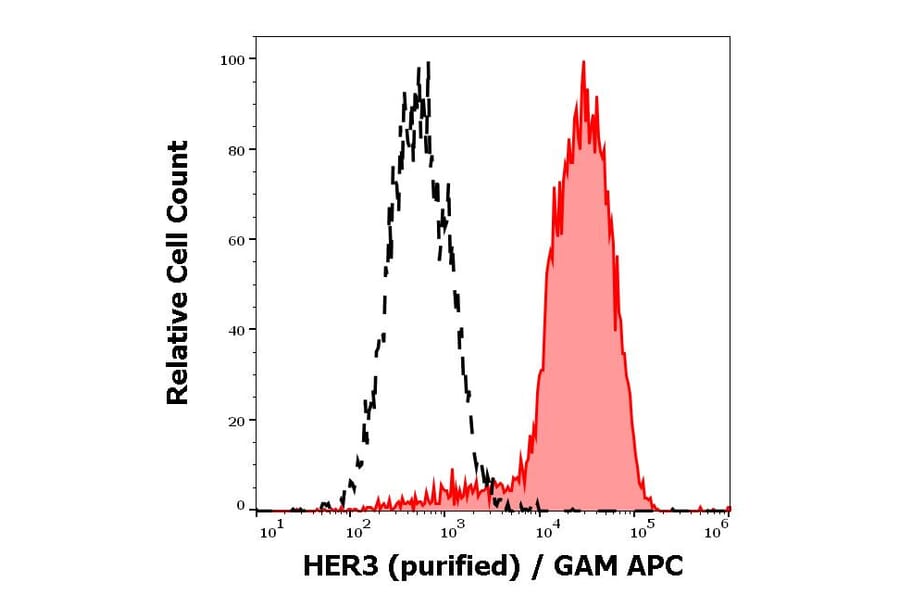 Flow Cytometry - Anti-HER3 Antibody [H3Mab-17] (A285851) - Antibodies.com