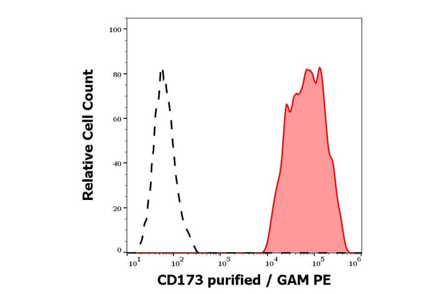 Flow Cytometry - Anti-CD173 Antibody [MEM-195] (A285853) - Antibodies.com