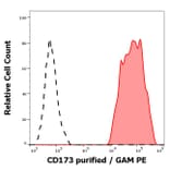 Flow Cytometry - Anti-CD173 Antibody [MEM-195] (A285853) - Antibodies.com