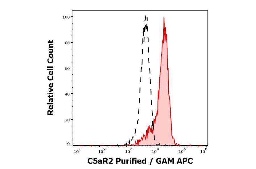 Flow Cytometry - Anti-C5AR2 Antibody [1D9-M12] (A285854) - Antibodies.com