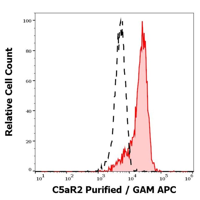 Flow Cytometry - Anti-C5AR2 Antibody [1D9-M12] (A285854) - Antibodies.com