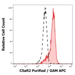 Flow Cytometry - Anti-C5AR2 Antibody [1D9-M12] (A285854) - Antibodies.com