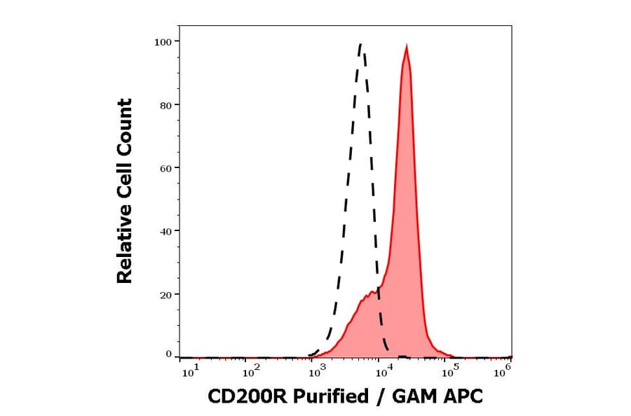 Flow Cytometry - Anti-CD200R Antibody [OX-108] (A285855) - Antibodies.com