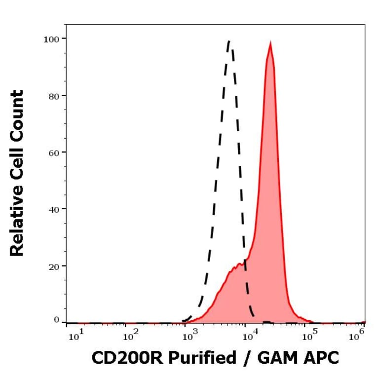 Flow Cytometry - Anti-CD200R Antibody [OX-108] (A285855) - Antibodies.com