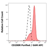 Flow Cytometry - Anti-CD200R Antibody [OX-108] (A285855) - Antibodies.com